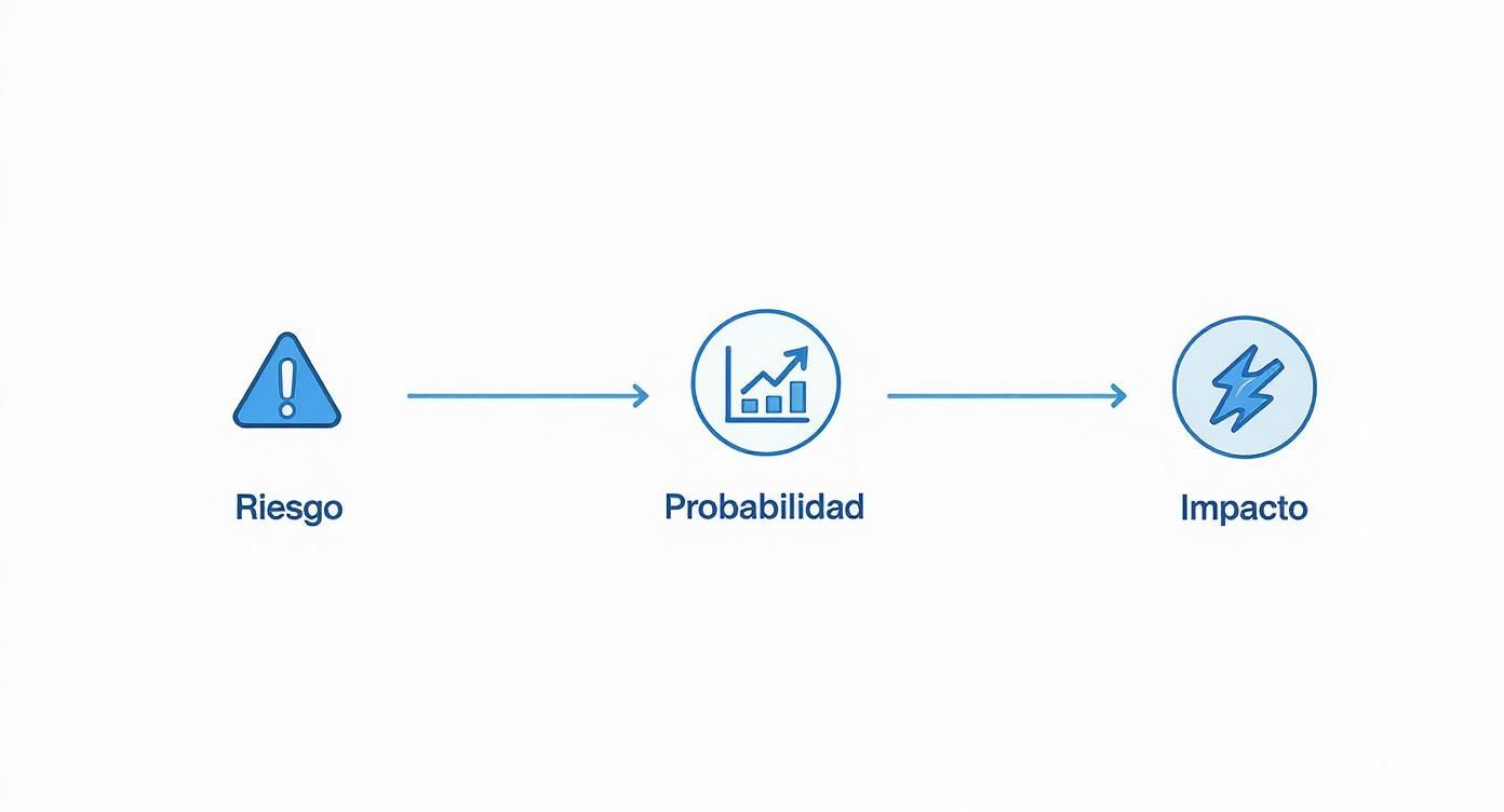 Diagrama que ilustra la secuencia de riesgo, probabilidad e impacto en la gestión de riesgos.
