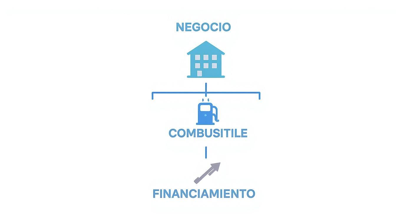 Diagrama de flujo mostrando la relación entre negocio, combustible y financiamiento con iconos e ilustraciones conectadas