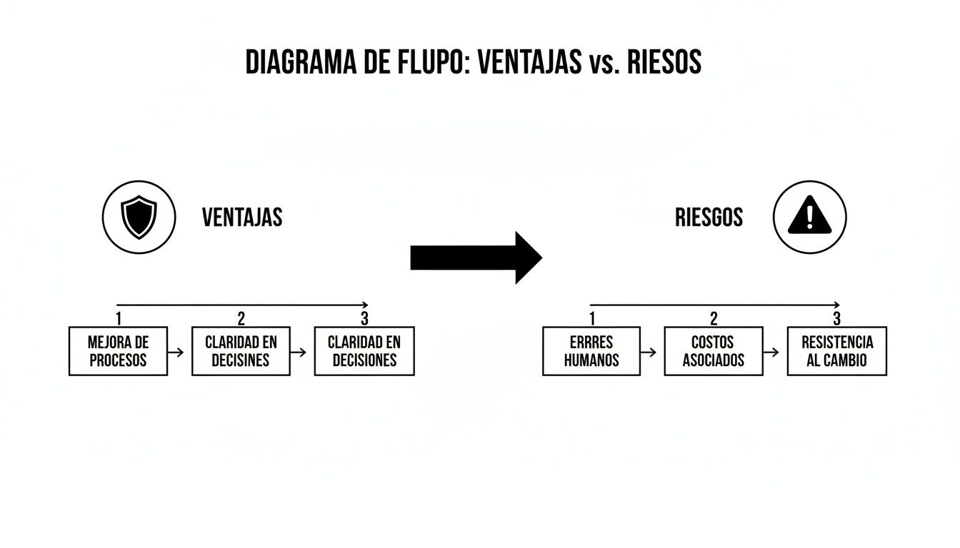 Diagrama de flujo comparativo de ventajas (mejora de procesos, claridad) y riesgos (errores humanos, costos, resistencia).