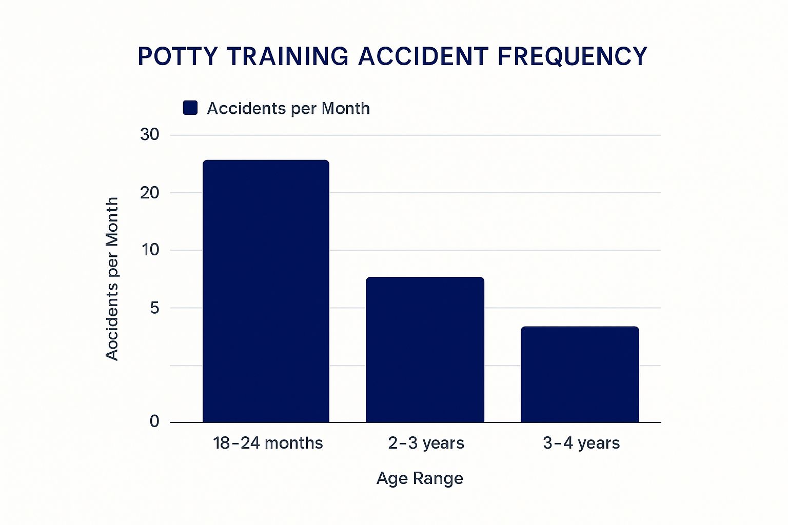 Infographic about potty training accidents