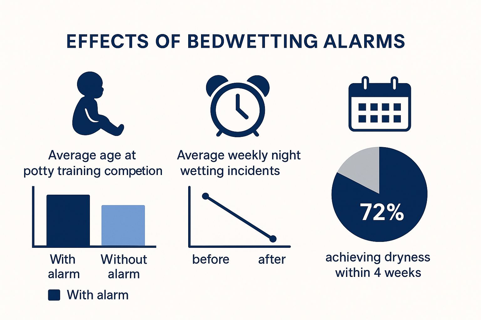 Infographic comparing potty training success rates with and without an alarm, showing faster results and fewer accidents.