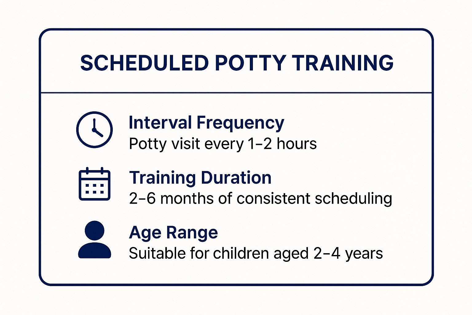 Infographic showing key data about Scheduled Potty Training
