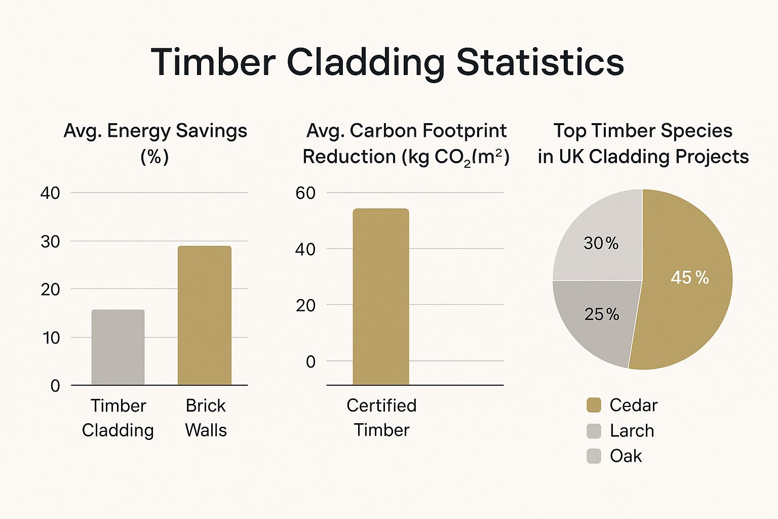 Infographic about timber cladding wall