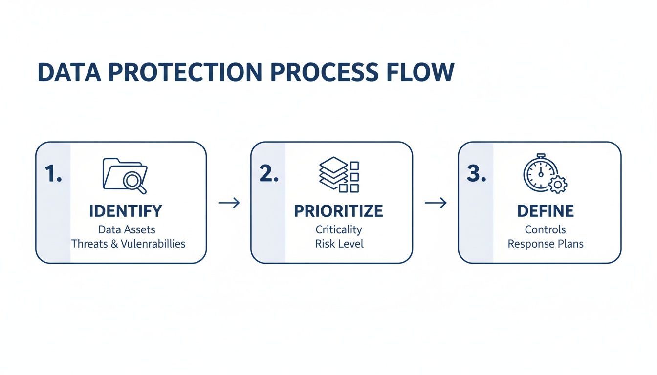 A data protection process flow diagram showing three steps: Identify, Prioritize, and Define.