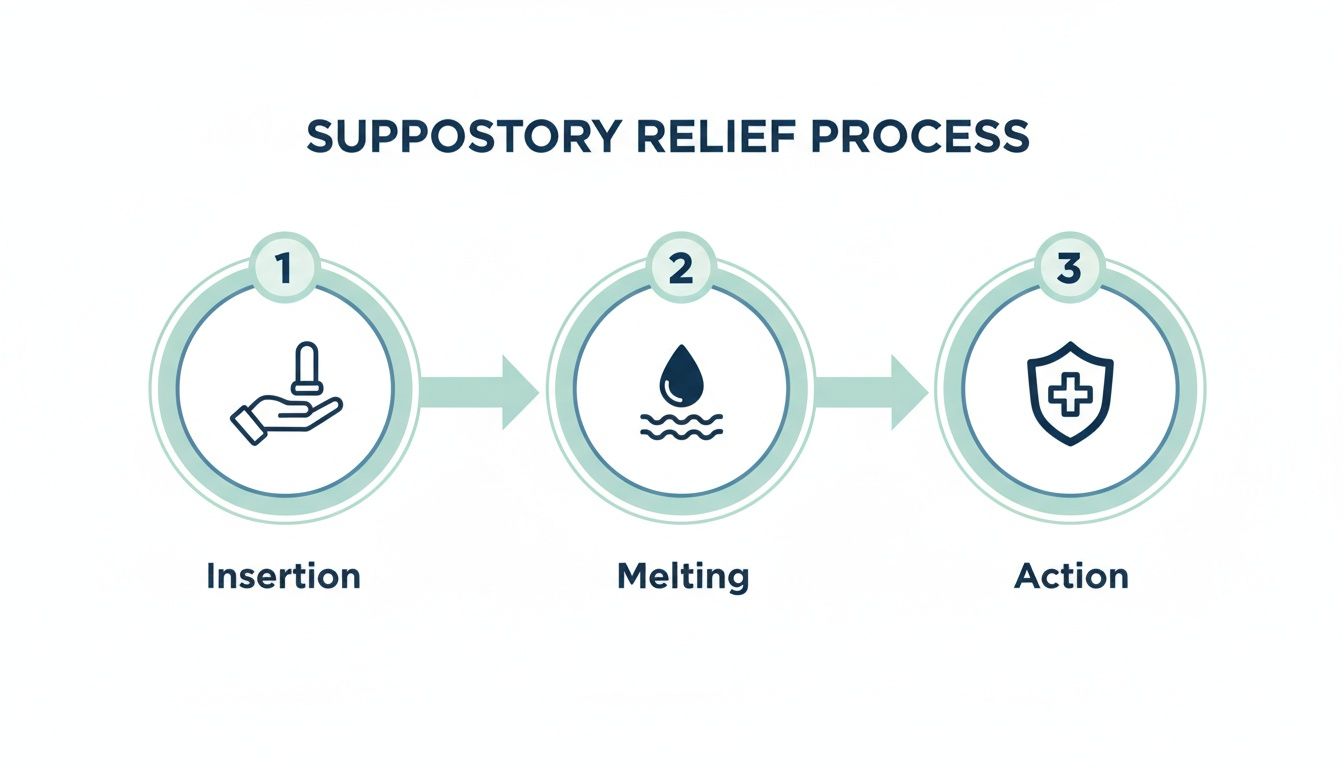 A three-step infographic showing the suppository relief process: insertion, melting, and action.