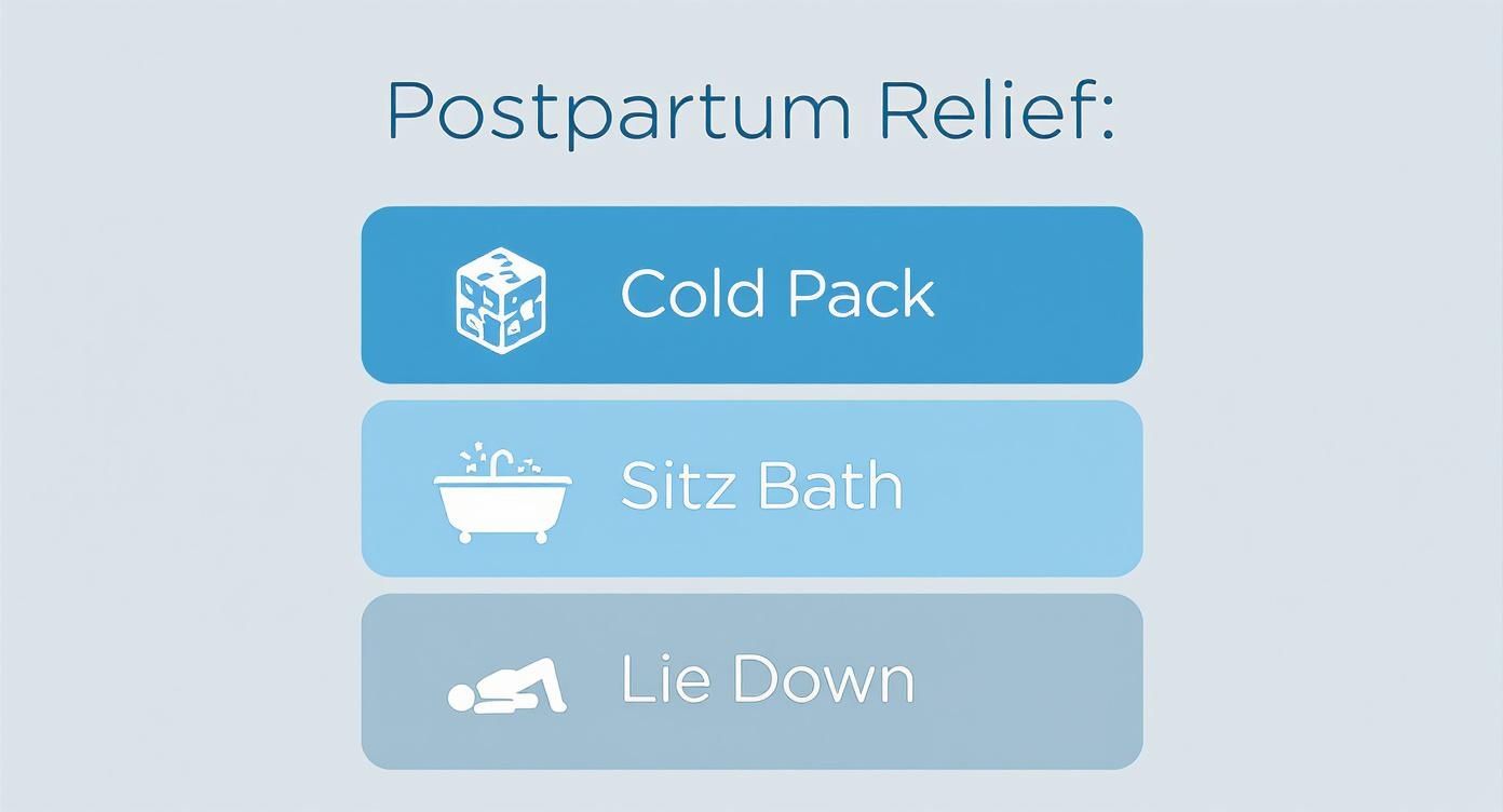 An infographic showing postpartum relief methods: cold pack, sitz bath, and resting by lying down.