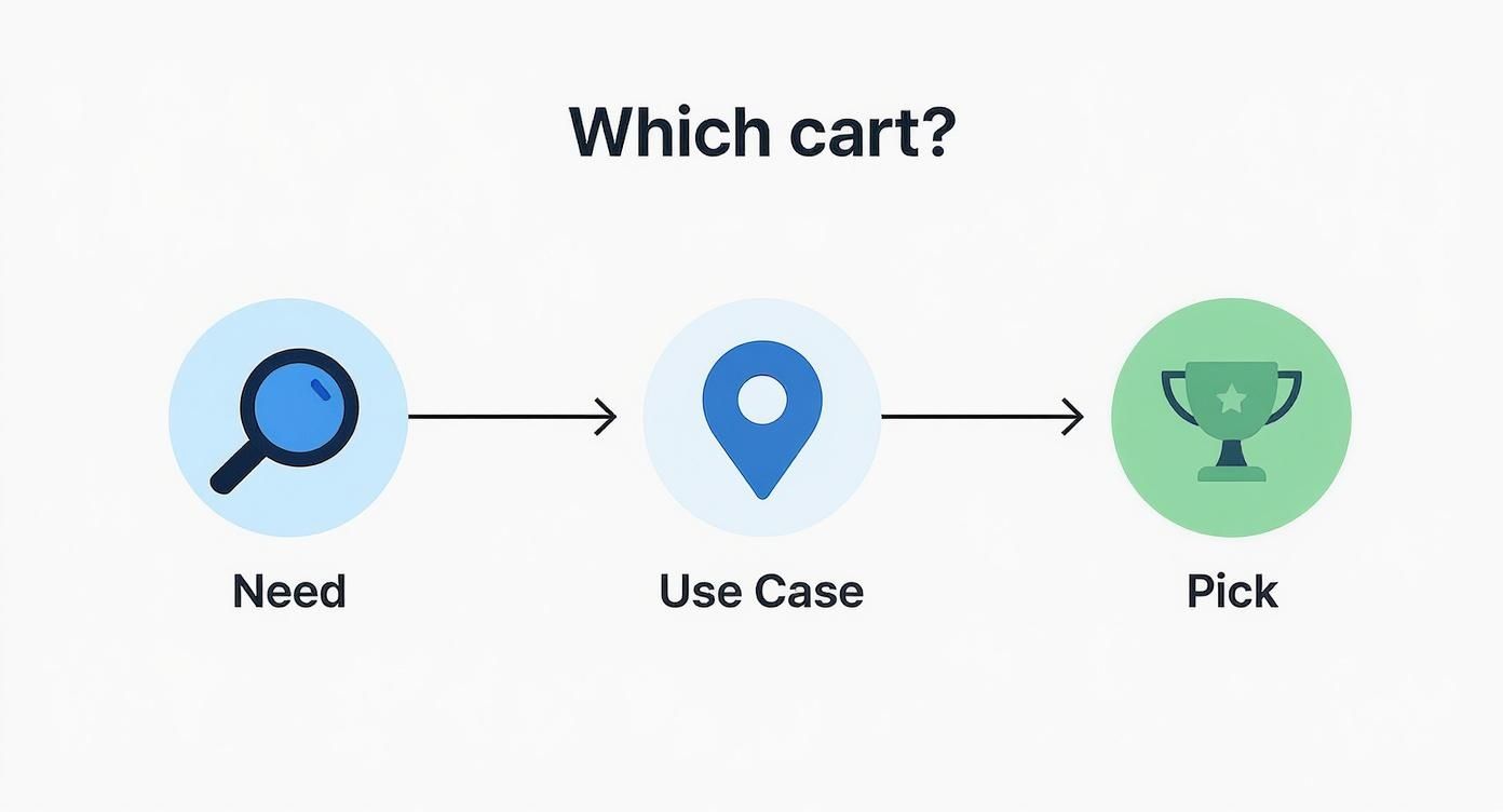 Infographic decision tree comparing club car vs ez go