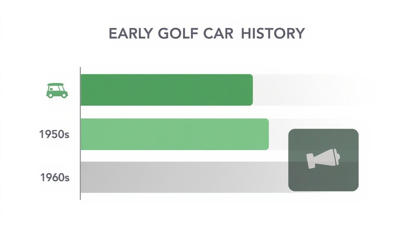 A bar chart titled 'Early Golf Car History' showing progress and adoption in the 1950s and 1960s.