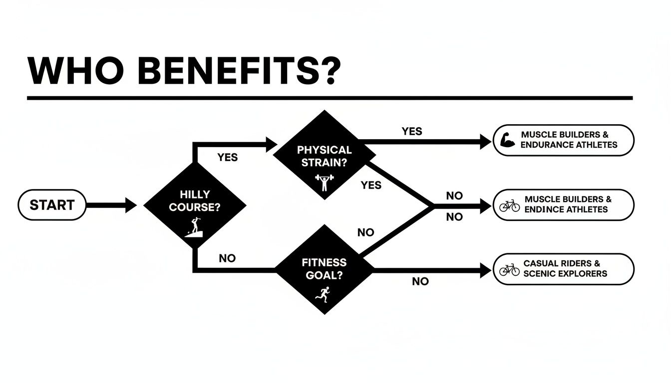 Flowchart titled 'WHO BENEFITS?' details athletic profiles based on course difficulty and fitness goals.