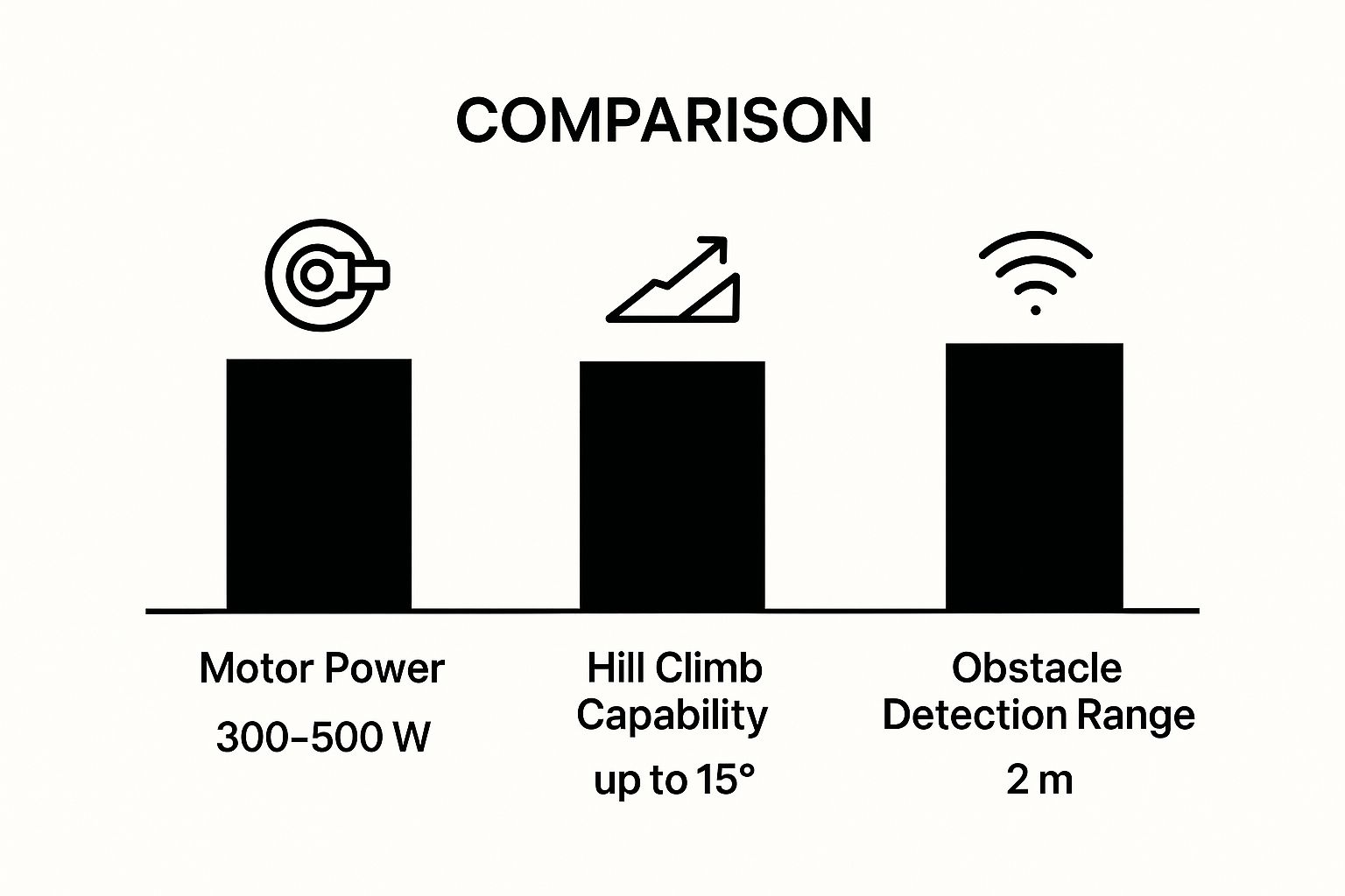 Infographic about remote control electric golf carts