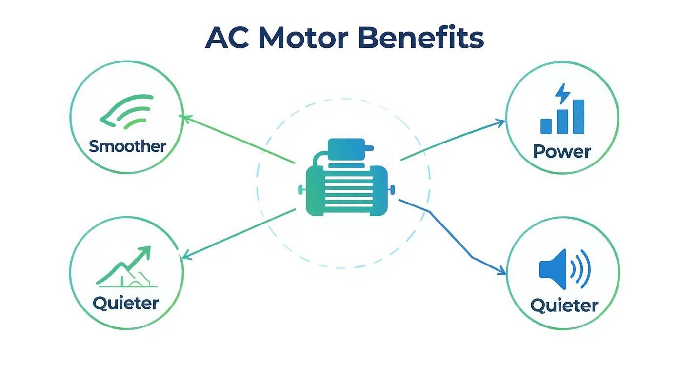 Infographic showing the benefits of AC motors, including smoother operation, increased power, and quieter performance.