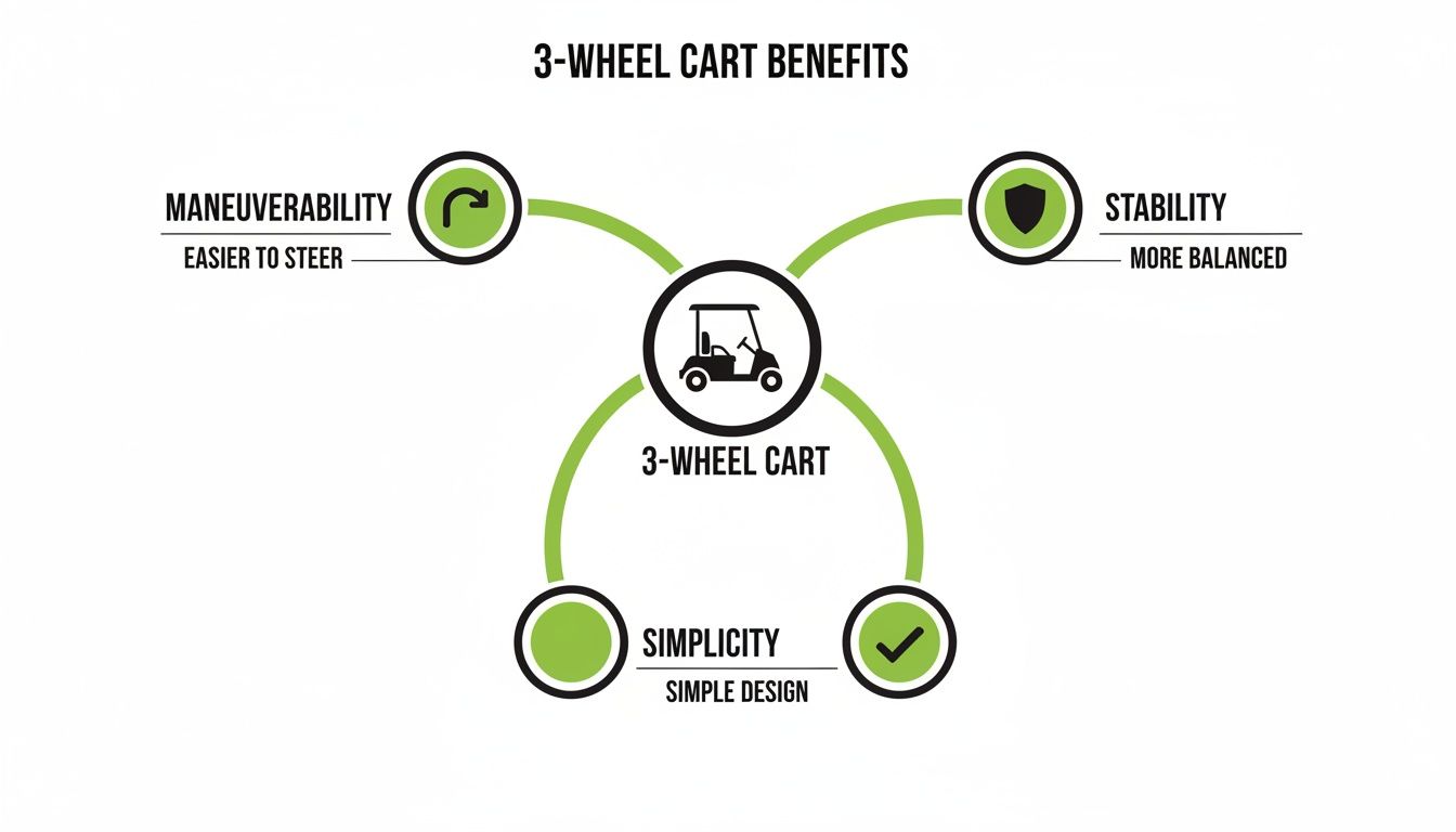Diagram illustrating the benefits of a 3-wheel cart: maneuverability, stability, and simplicity.