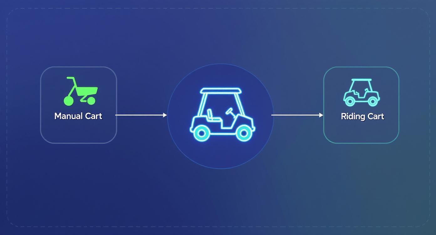Diagram illustrating the transition from a manual push cart to a riding golf cart with icons.