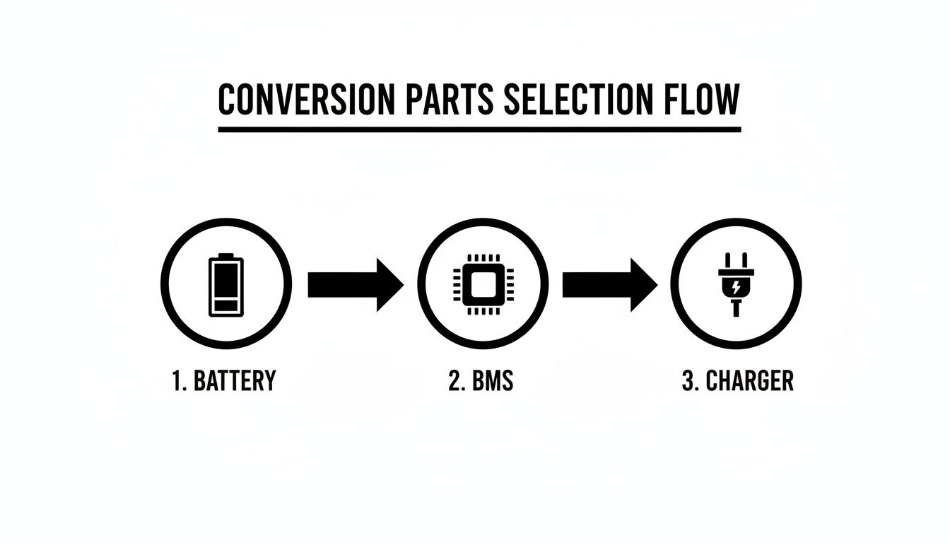 Flow chart for converting parts, showing the sequence for selecting battery, BMS, and charger components.