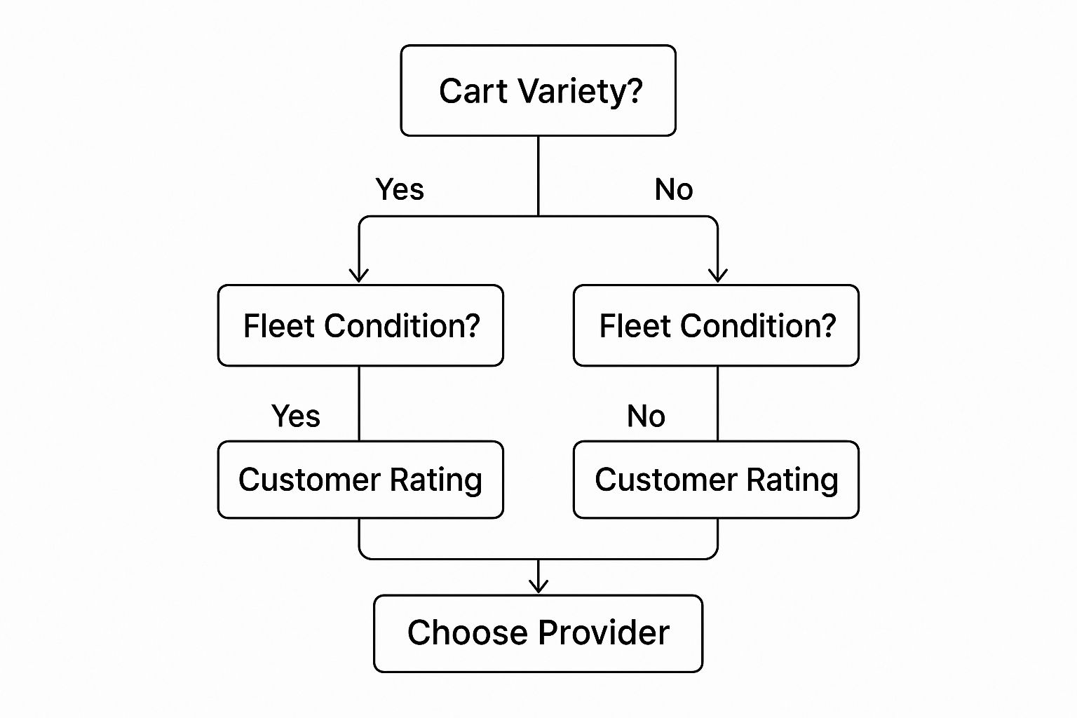 Infographic about golf push cart rental