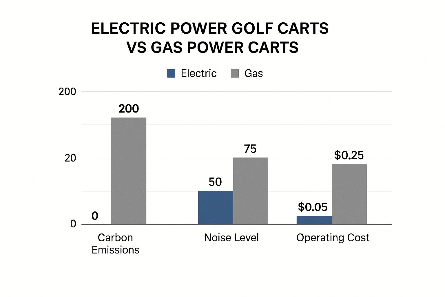 Infographic about power golf cart