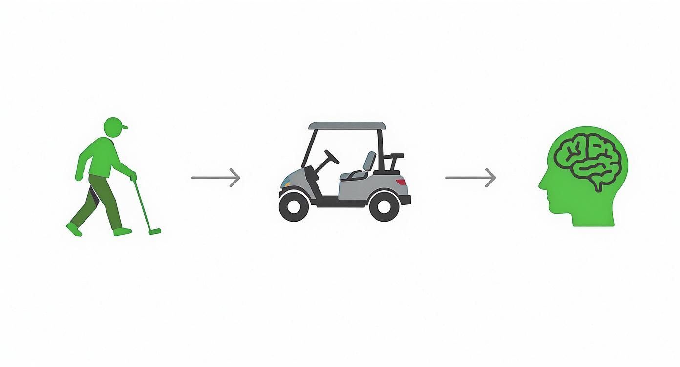 A diagram illustrates a person walking with a golf club, an arrow pointing to a golf cart, then an arrow pointing to a brain.