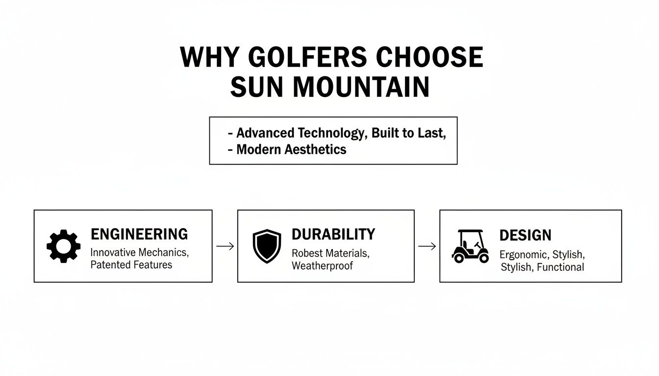 Diagram explaining why golfers choose Sun Mountain, highlighting engineering, durability, and design features.