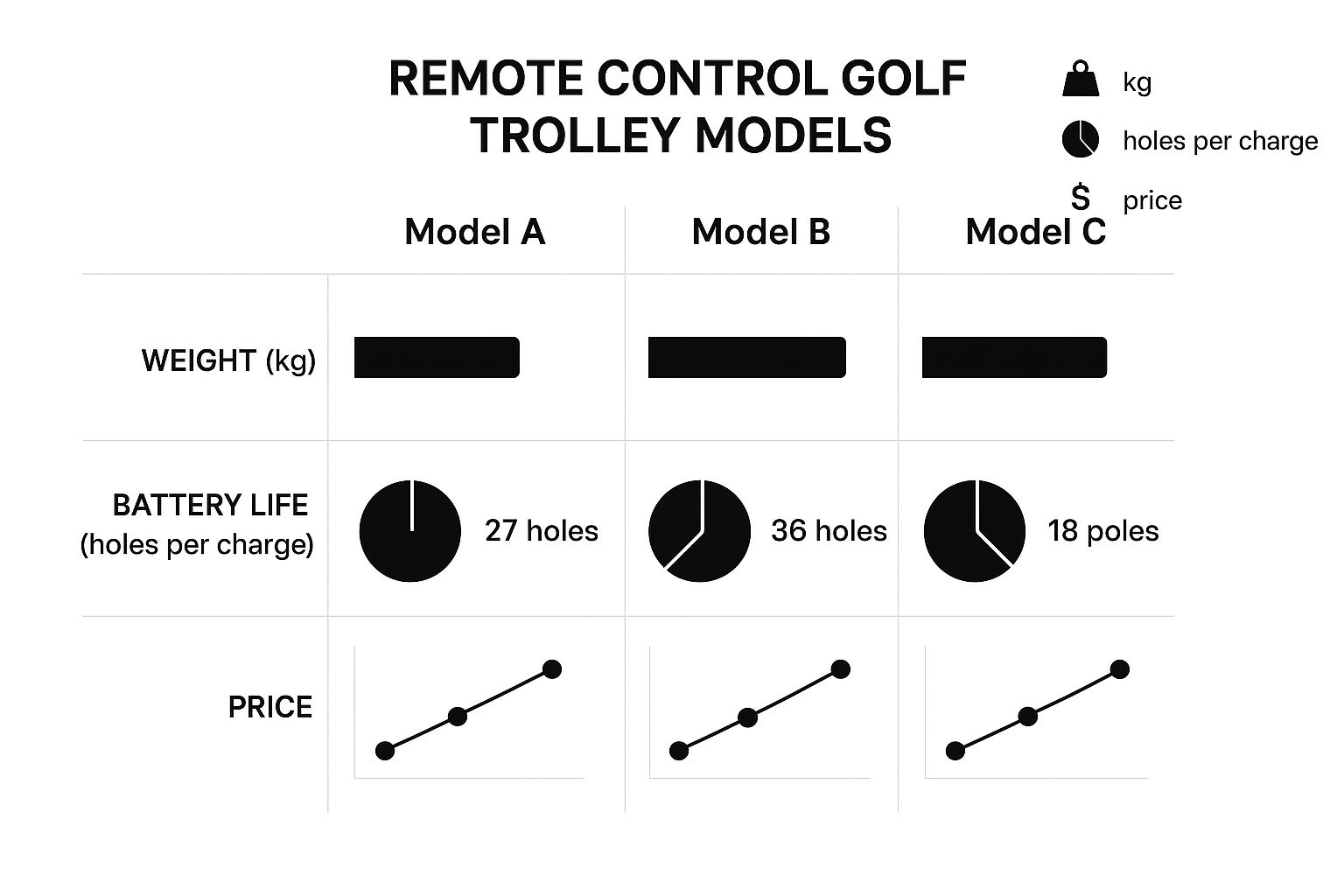 Infographic comparing the weight, battery life, and price of remote control golf trolleys