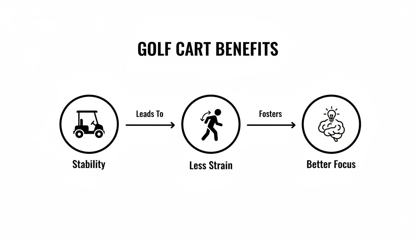 A flowchart illustrates golf cart benefits: stability, leading to less strain, fostering better focus.