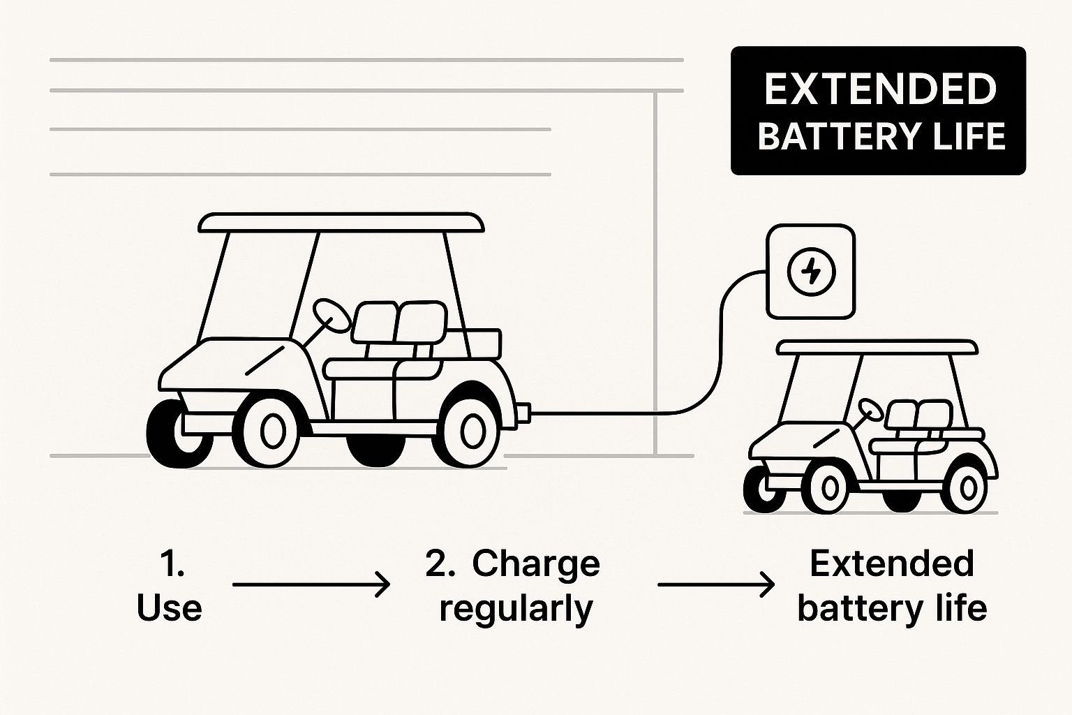 Infographic about battery tender for golf cart