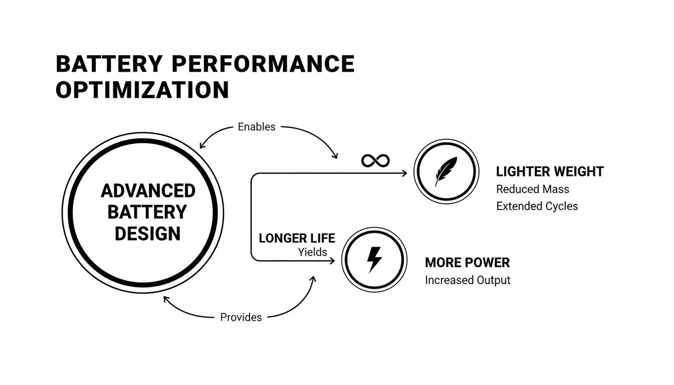 Diagram showing advanced battery design optimizes performance, enabling lighter weight and longer life for more power.