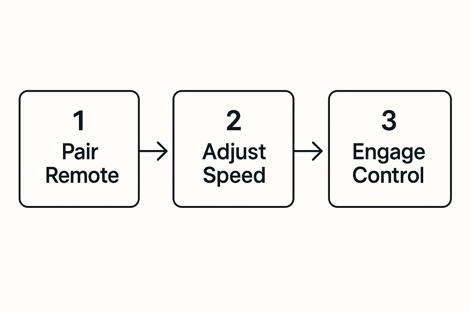 Infographic about cart control golf remote