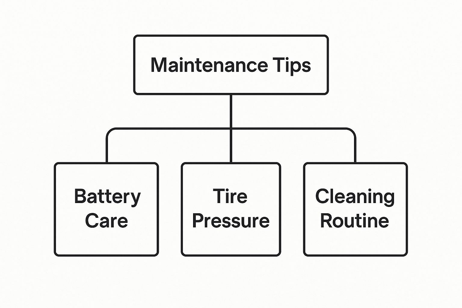 Infographic about walking golf carts electric