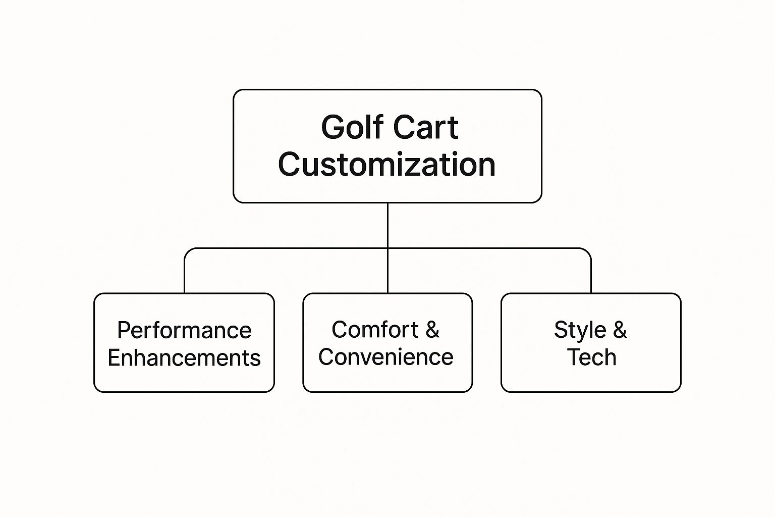 Infographic about cool accessories for golf carts