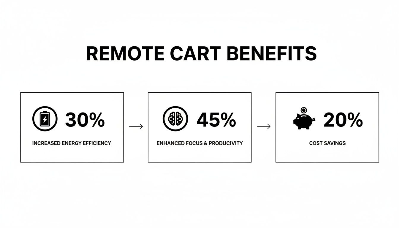 Infographic showing remote cart benefits: 30% increased energy efficiency, 45% enhanced focus, 20% cost savings.