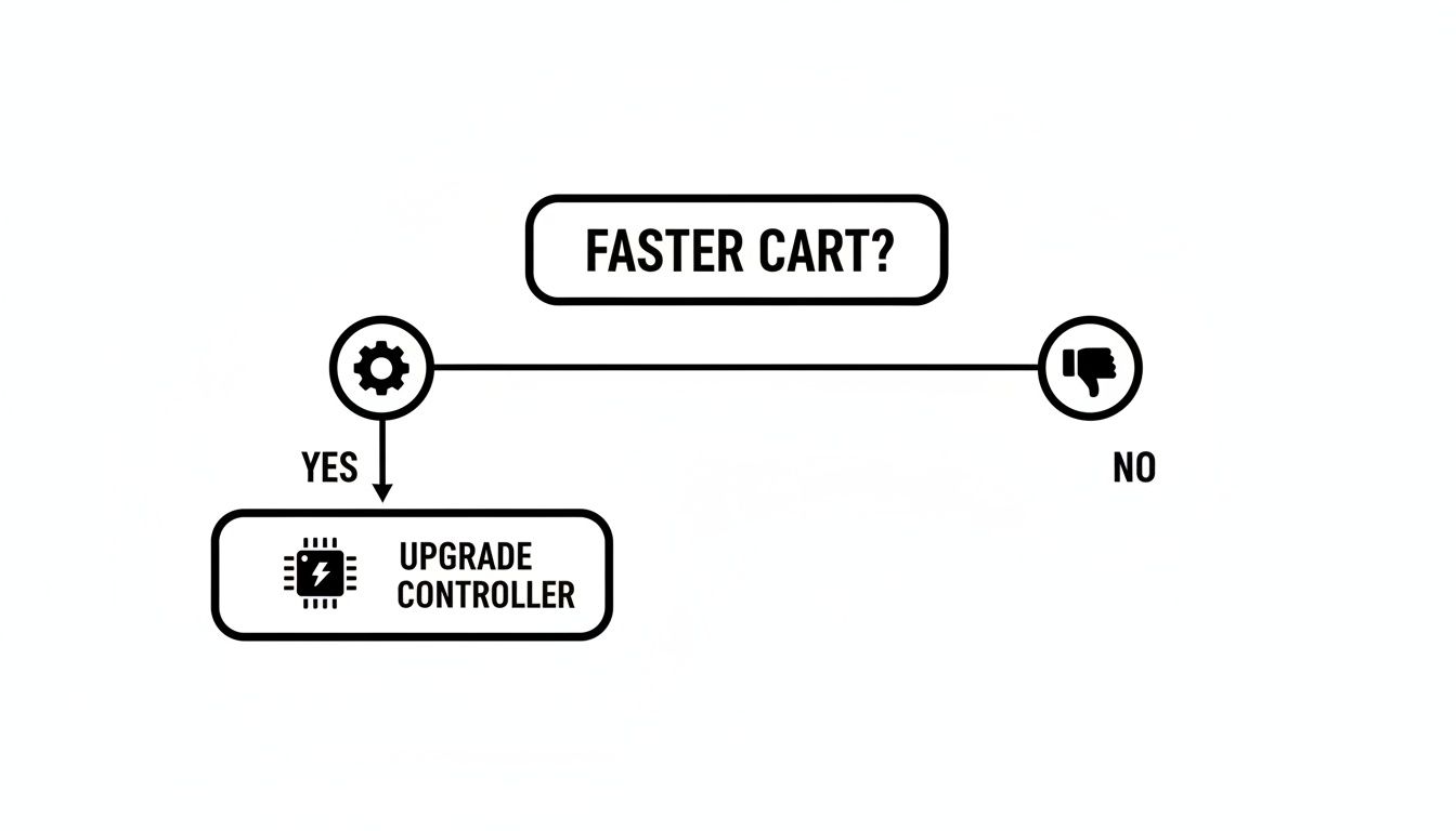 Flowchart explaining how to make a cart faster: upgrade the controller if yes.