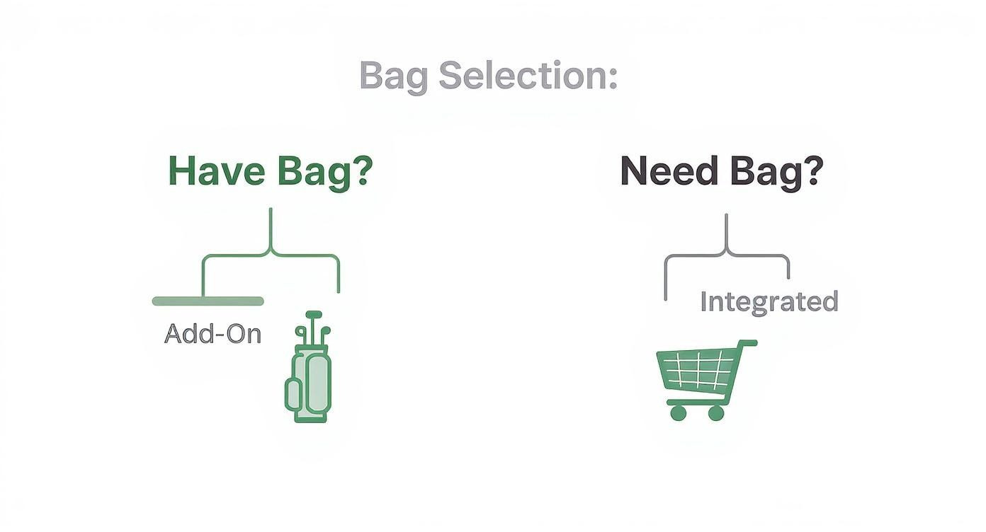 Flowchart for golf bag selection, offering 'Add-On' if you have a bag or 'Integrated' if you need one.