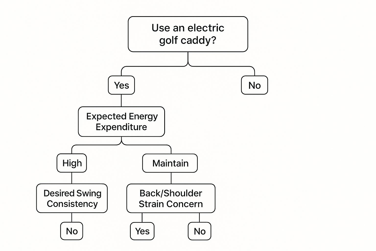 Infographic about electric golf cart caddy