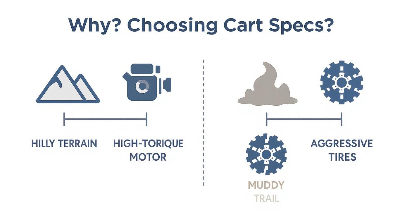 Infographic showing that hilly terrain requires a high-torque motor and muddy trails require aggressive tires.