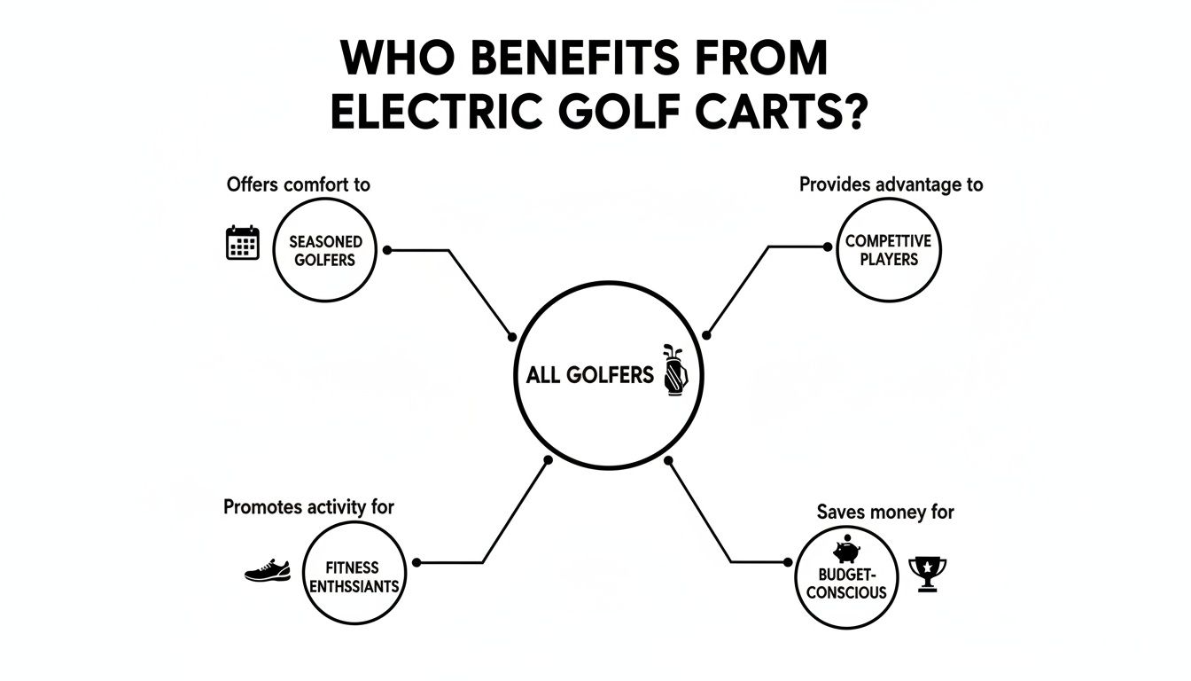 Infographic detailing who benefits from electric golf carts, including seasoned, competitive, fitness, and budget-conscious golfers.