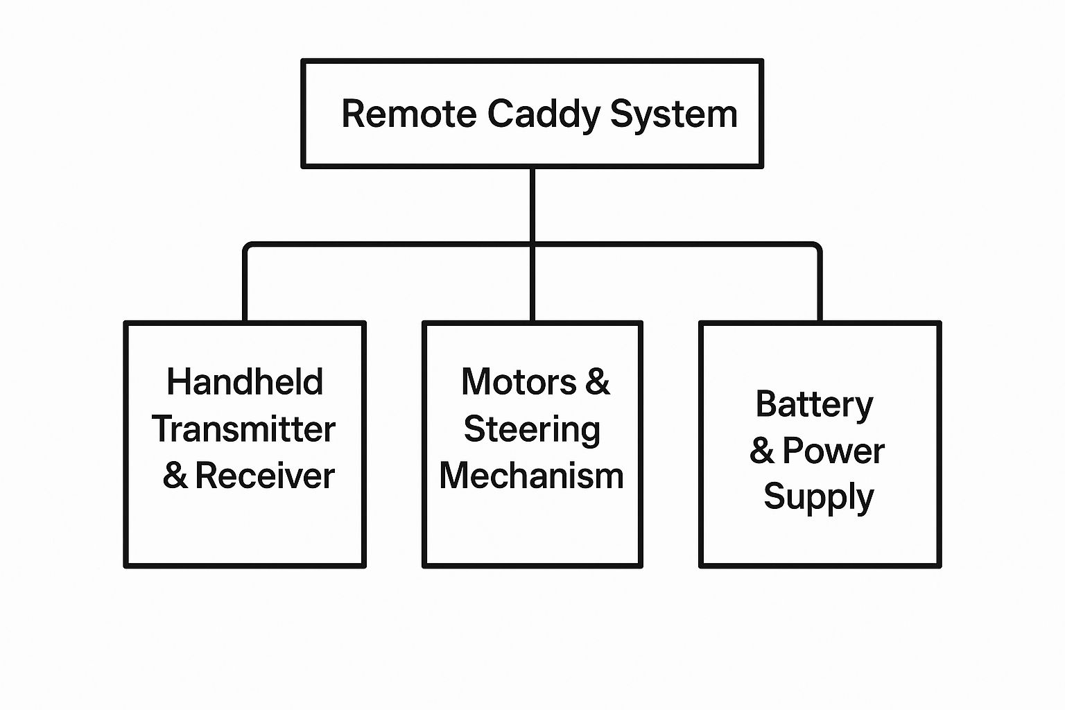 Infographic about electric golf caddy remote control