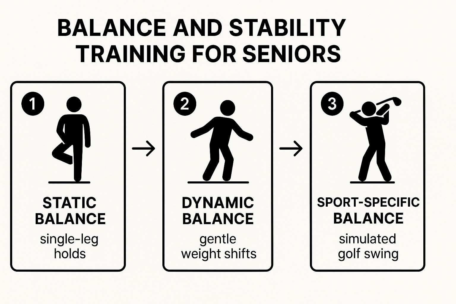 Infographic showing a three-step process for balance and stability training for seniors