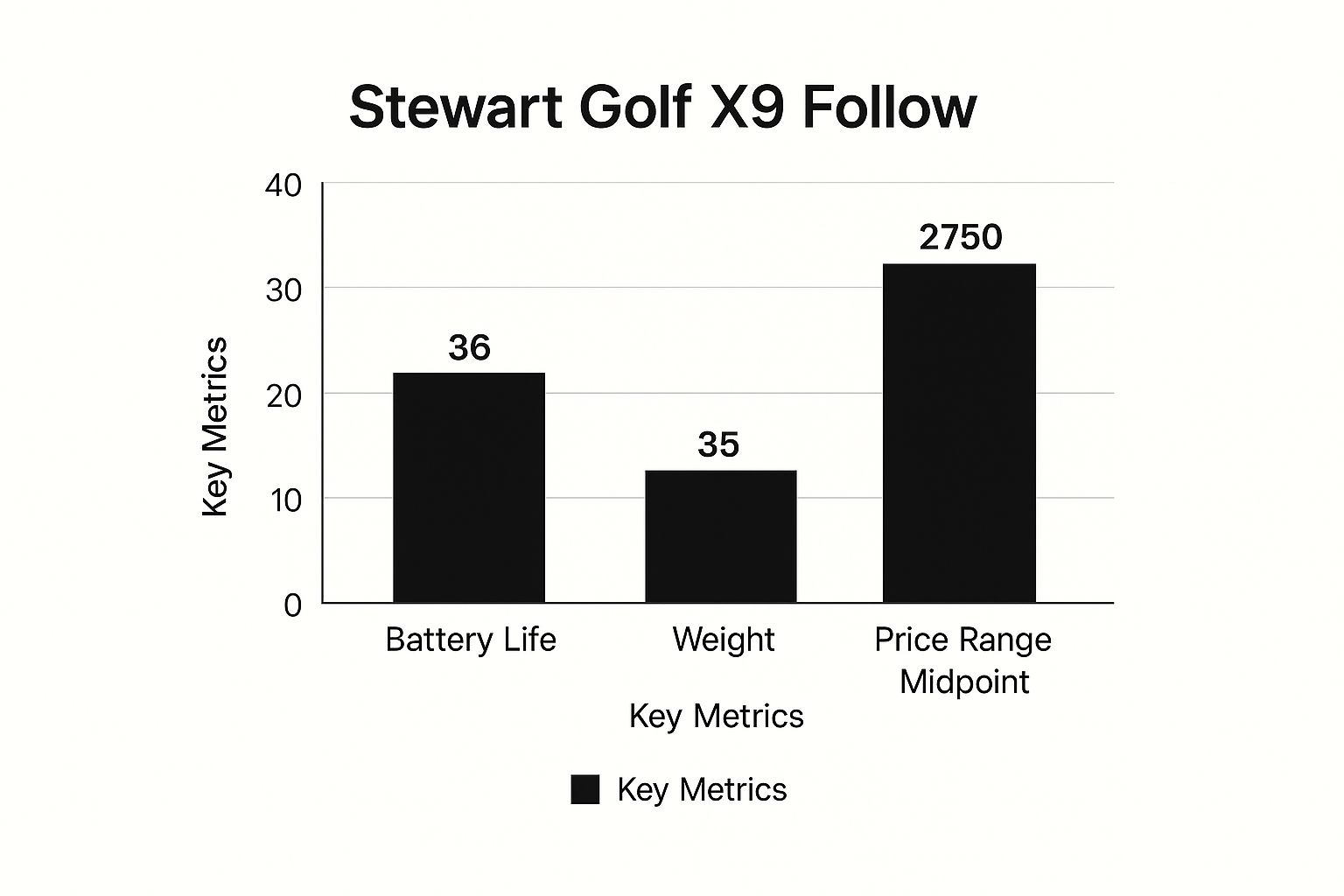 Infographic showing key data about Stewart Golf X9 Follow