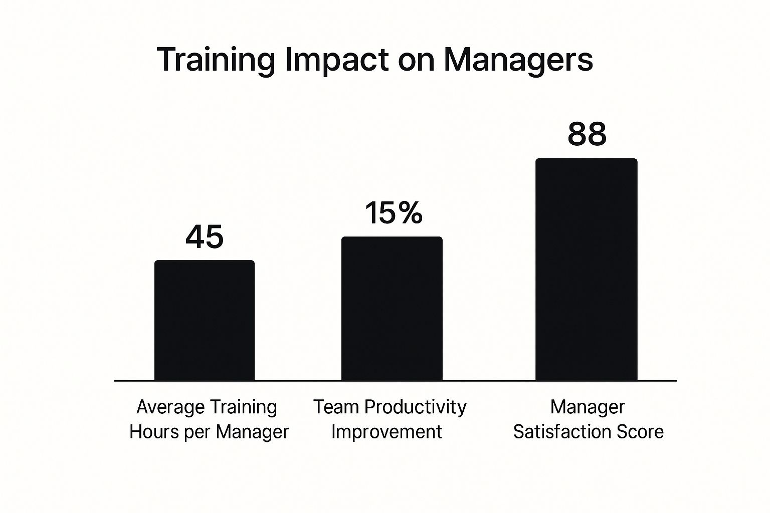 Infographic about performance manager training