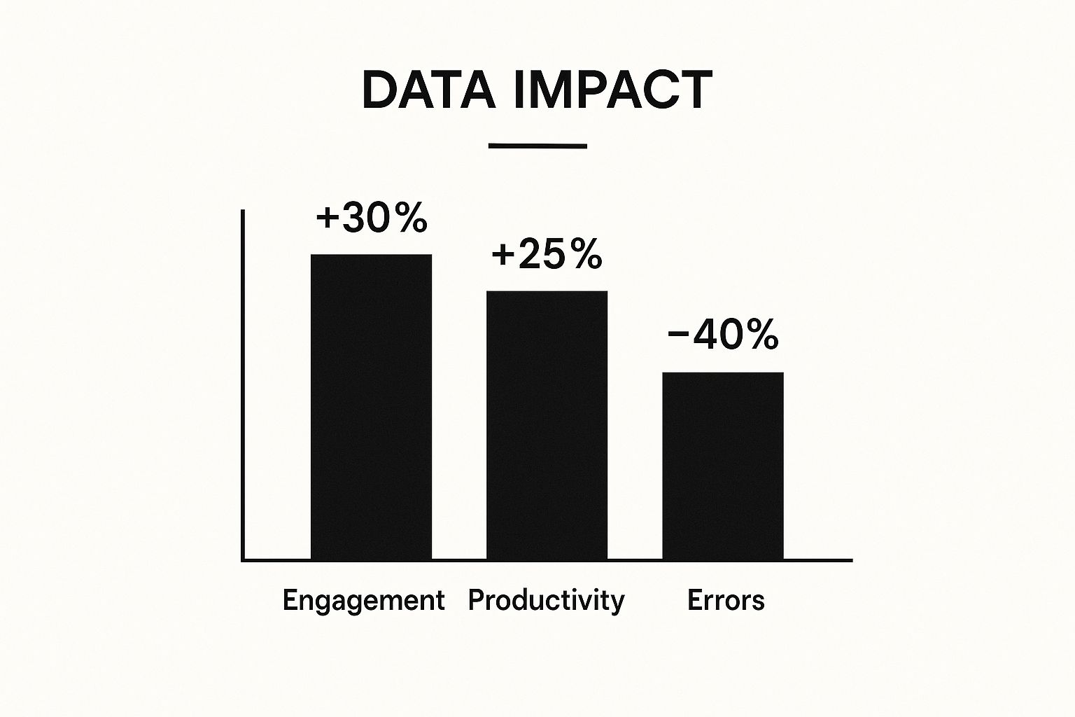 Infographic about communication training for employees showing +30% Engagement, +25% Productivity, -40% Errors