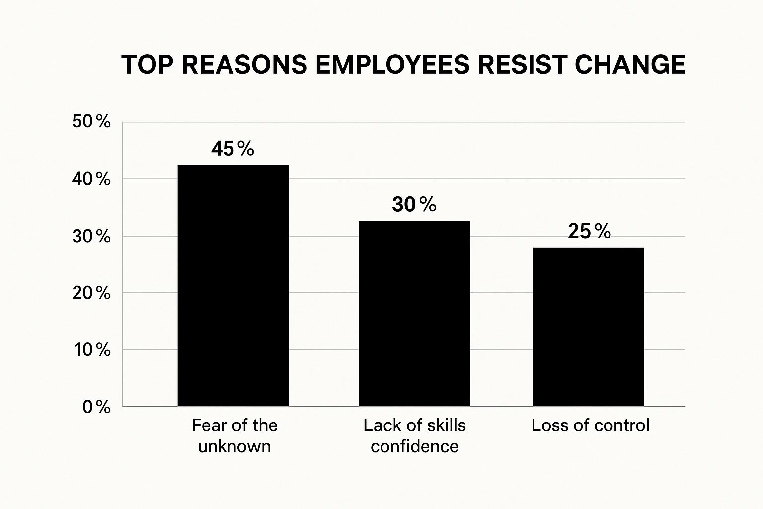 Infographic about managing resistance to change