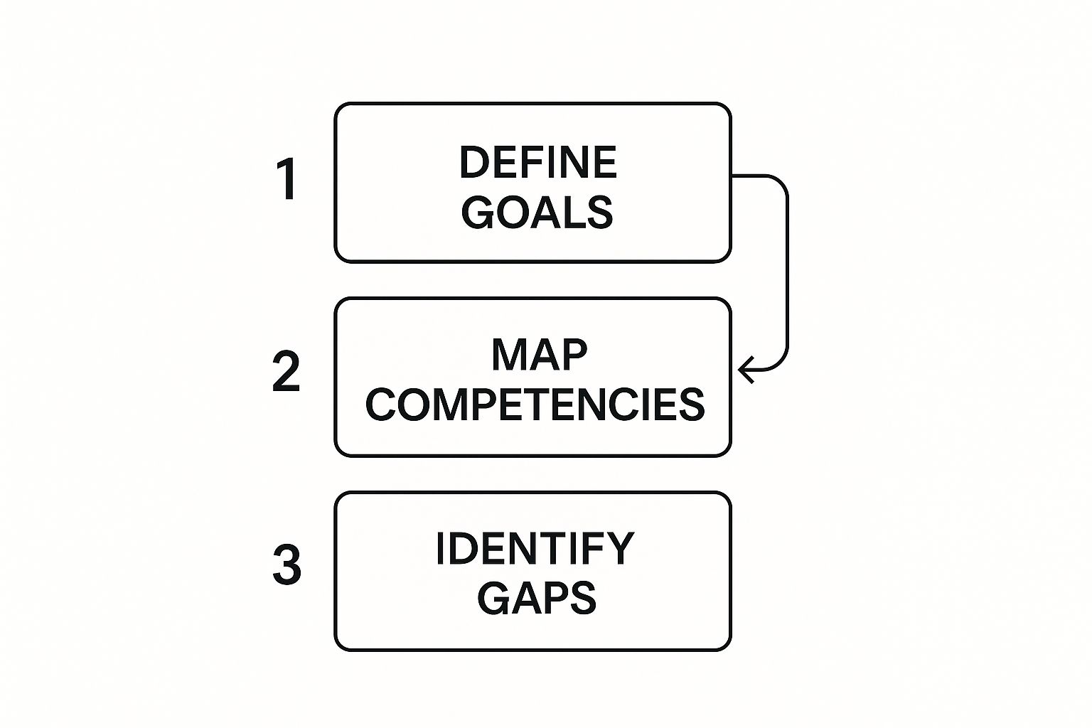 Infographic about how to conduct training needs analysis
