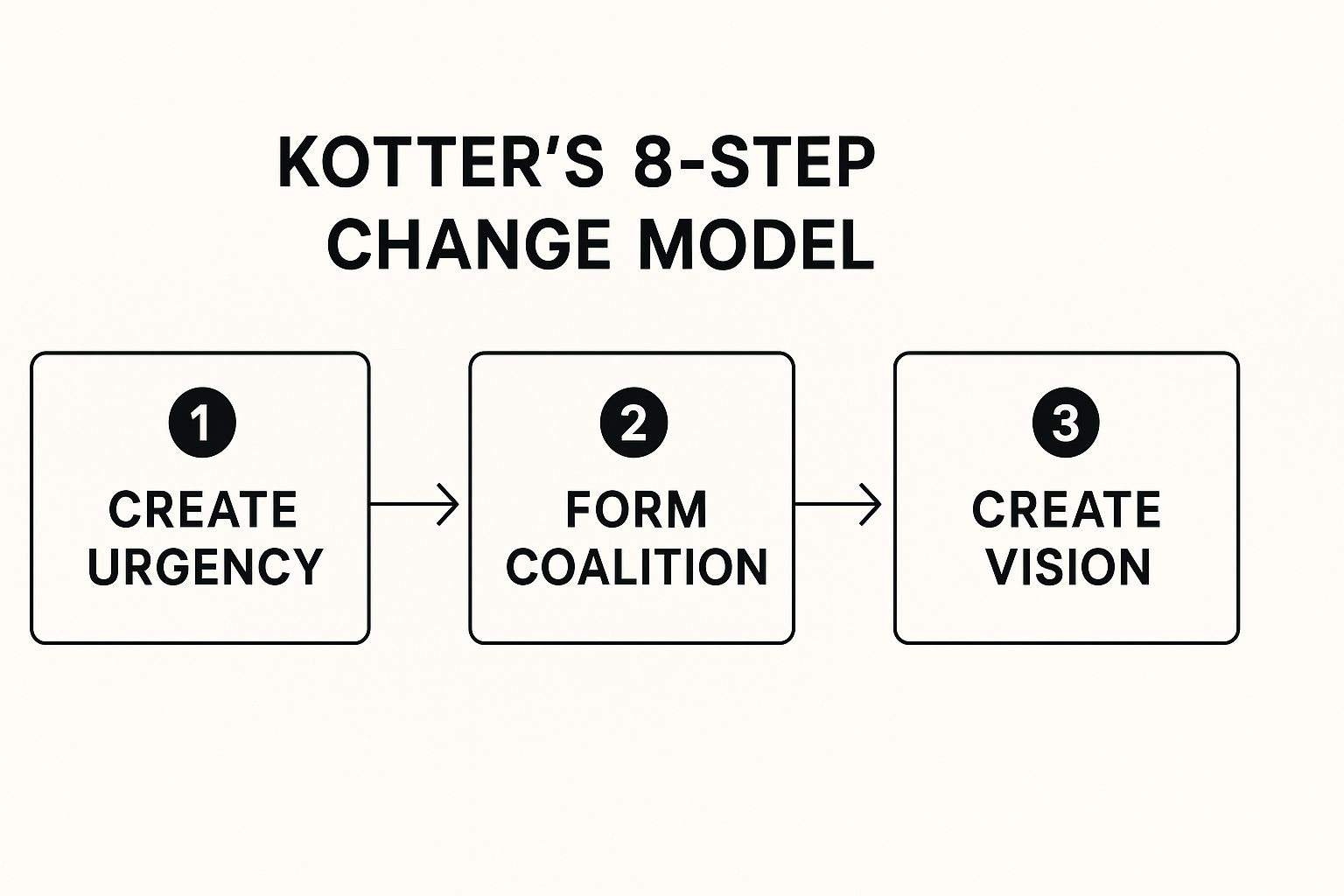 Infographic showing key data about Kotter's 8-Step Change Model