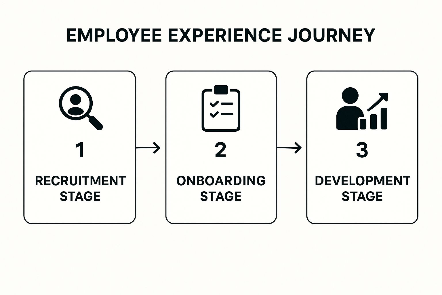 Infographic showing key data about Employee Experience Journey Mapping Format