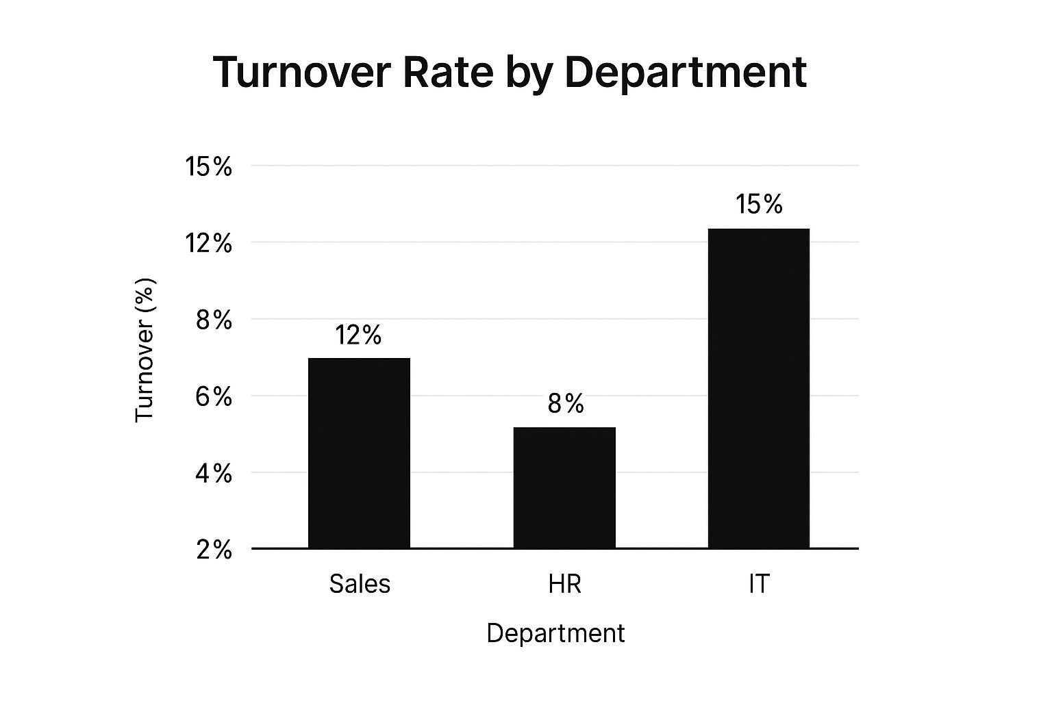 Infographic showing key data about Employee Turnover Rate