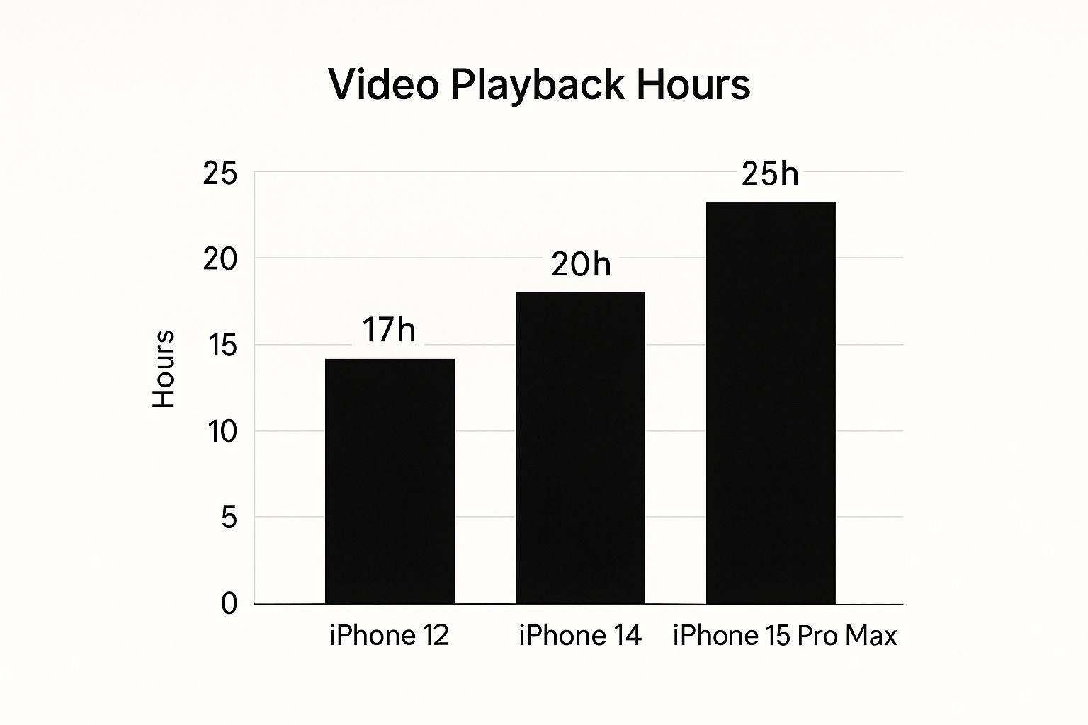 Infographic showing a bar chart of video playback hours for iPhone 12 at 17h, iPhone 14 at 20h, and iPhone 15 Pro Max at 25h.