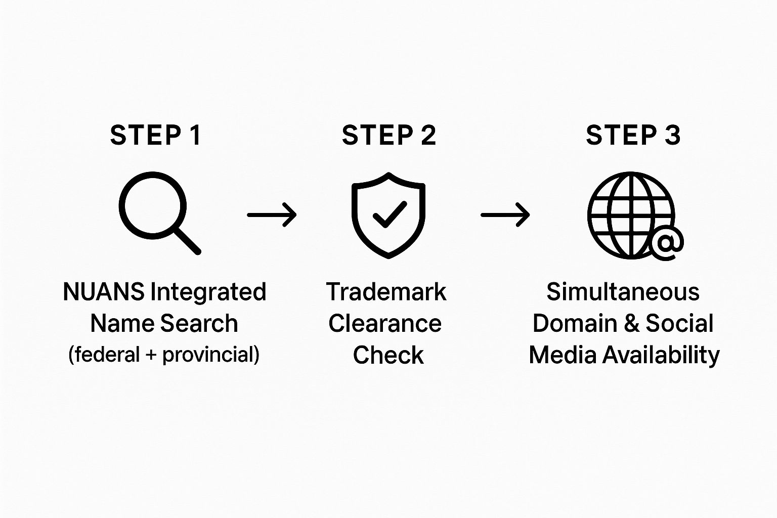 Infographic illustrating the three key steps before business name registration: NUANS Search, Trademark Check, and Digital Availability Check.