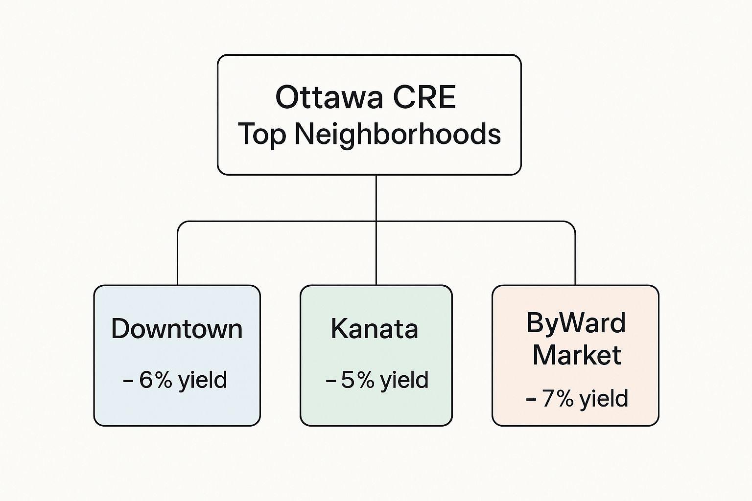 Infographic about commercial real estate ottawa