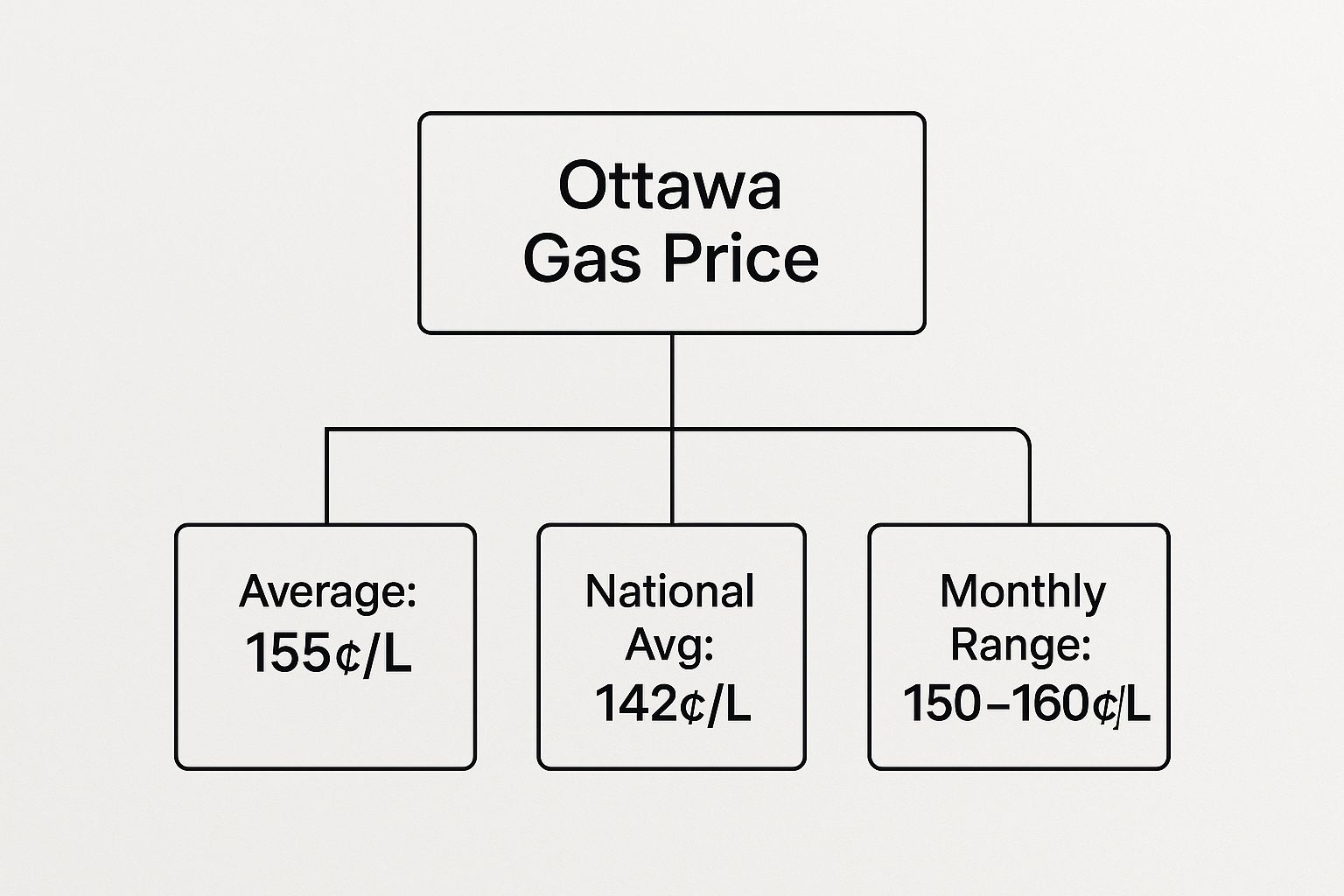 Infographic about gas price ottawa
