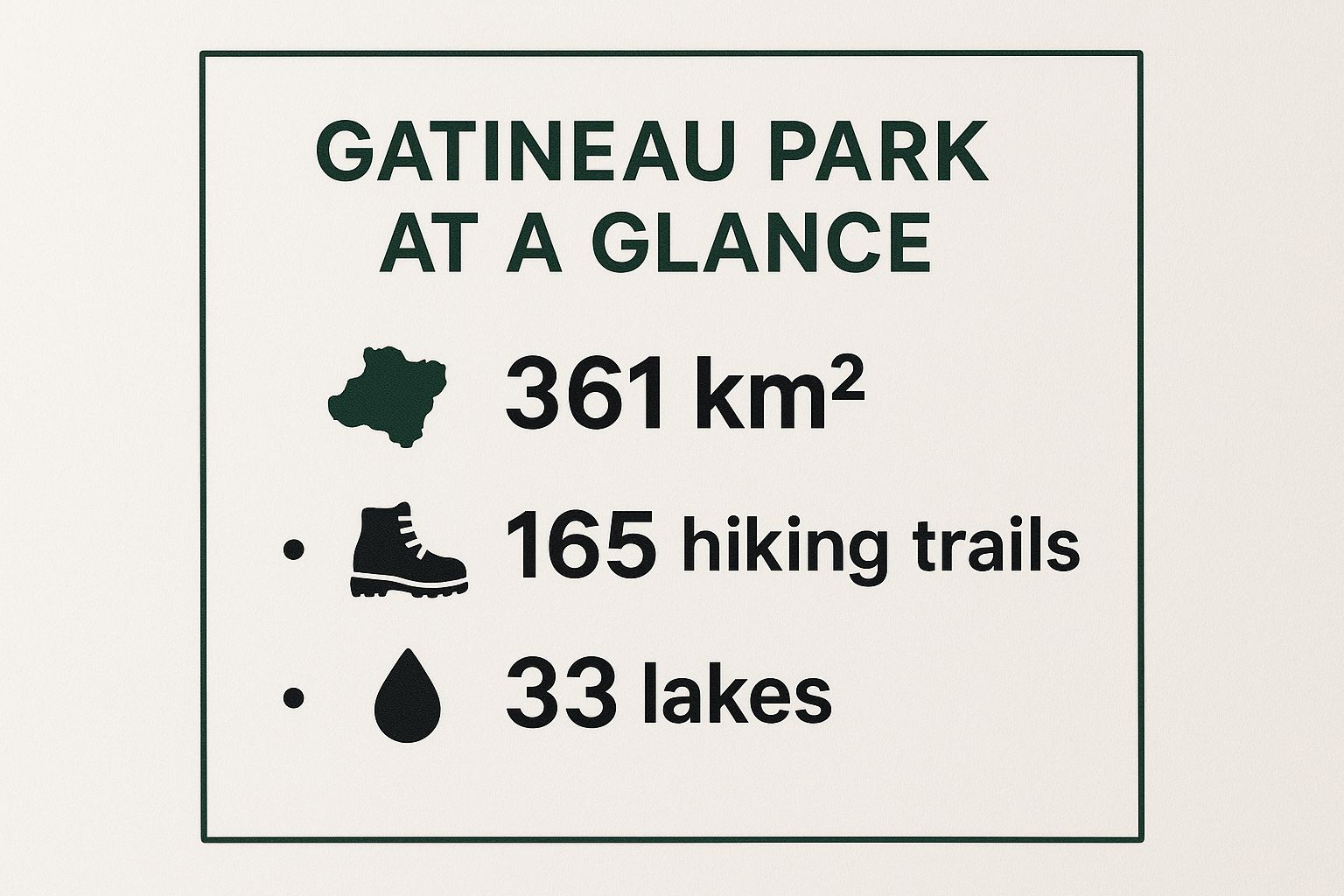 Infographic showing key data about Gatineau Park